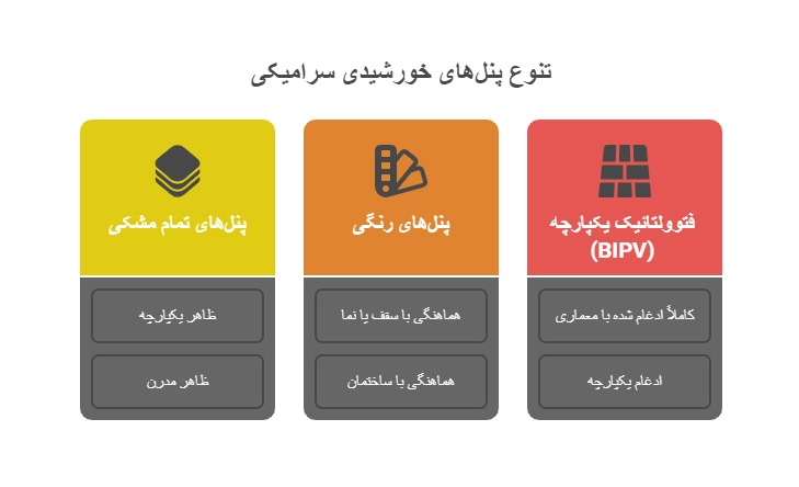 اینفوگرافیک انواع پنل خورشیدی سرامیکی