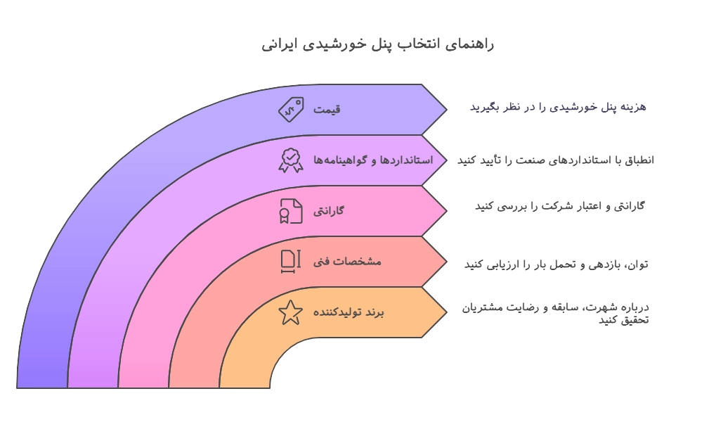 اینفوگرافیک انتخاب بهترین پنل خورشیدی ایرانی