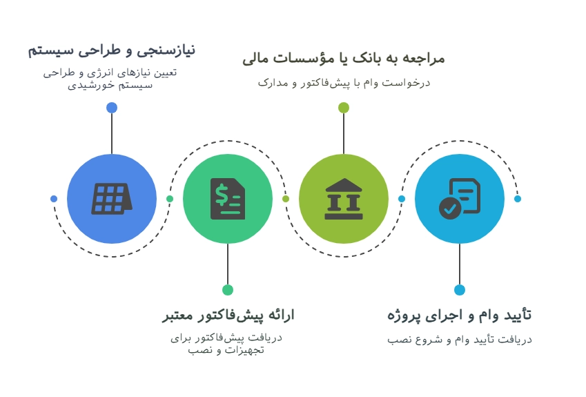 اینفوگرافیک فرایند دریافت وام پنل خورشیدی