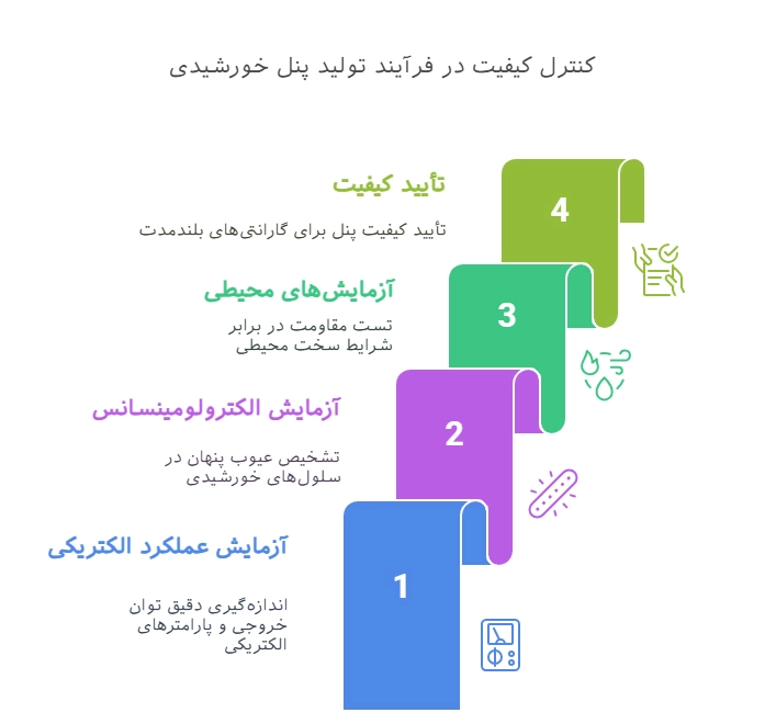اینفوگرافیک مراحل کنترل کیفیت در تولید پنل خورشیدی