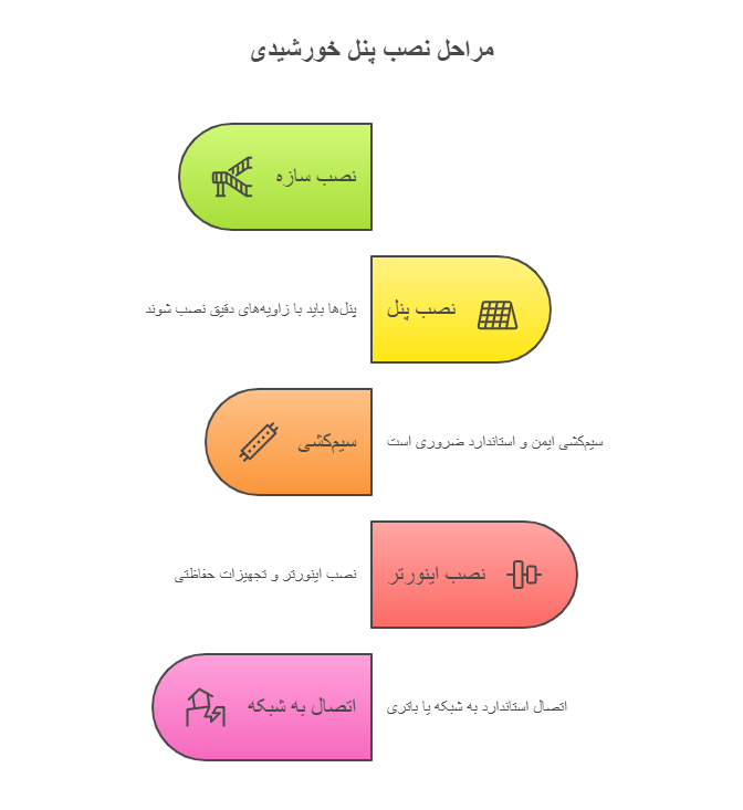 اینفوگرافیک مراحل نصب پنل خورشیدی
