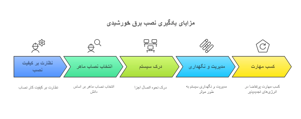 اینفوگرافیک مزایای یادگیری نصب برق خورشیدی