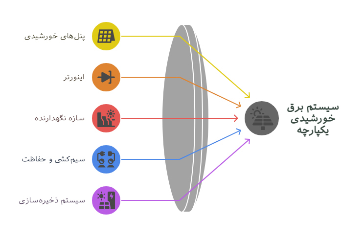 اینفوگرافیک اجزای سیستم خورشیدی یکپارچه