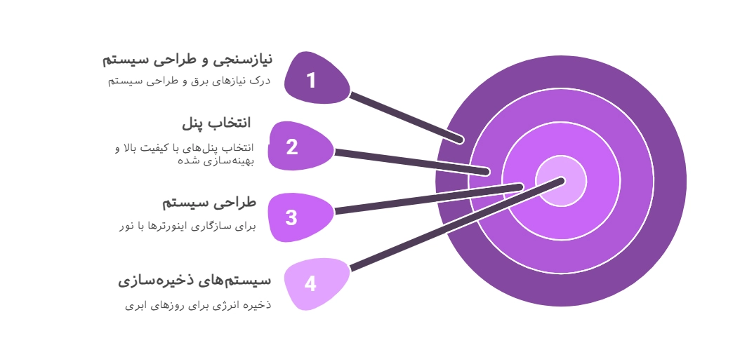 اینفوگرافیک استراتژی‌های بهینه‌سازی پنل خورشیدی برای افزایش راندمان در شرایط کم‌نور