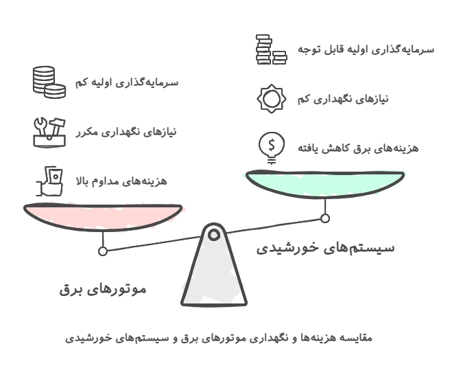 اینفوگرافیک مقایسه سیستم خورشیدی با ژنراتور